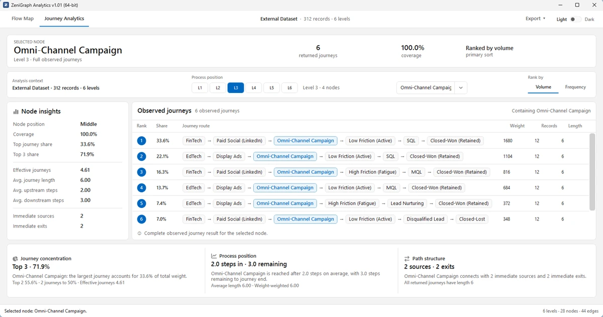 ZeniGraph Journey Analytics showing ranked observed end-to-end journeys