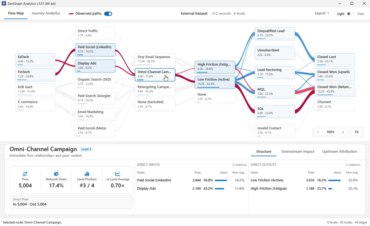 ZeniGraph Flow Map showing multi-stage flow structure and node-level analysis